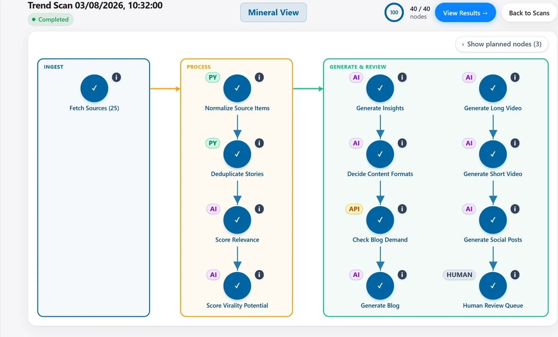 Trendelier operator UI showing a completed scan with ingest, process, and generate and review lanes, each node marked with its status
