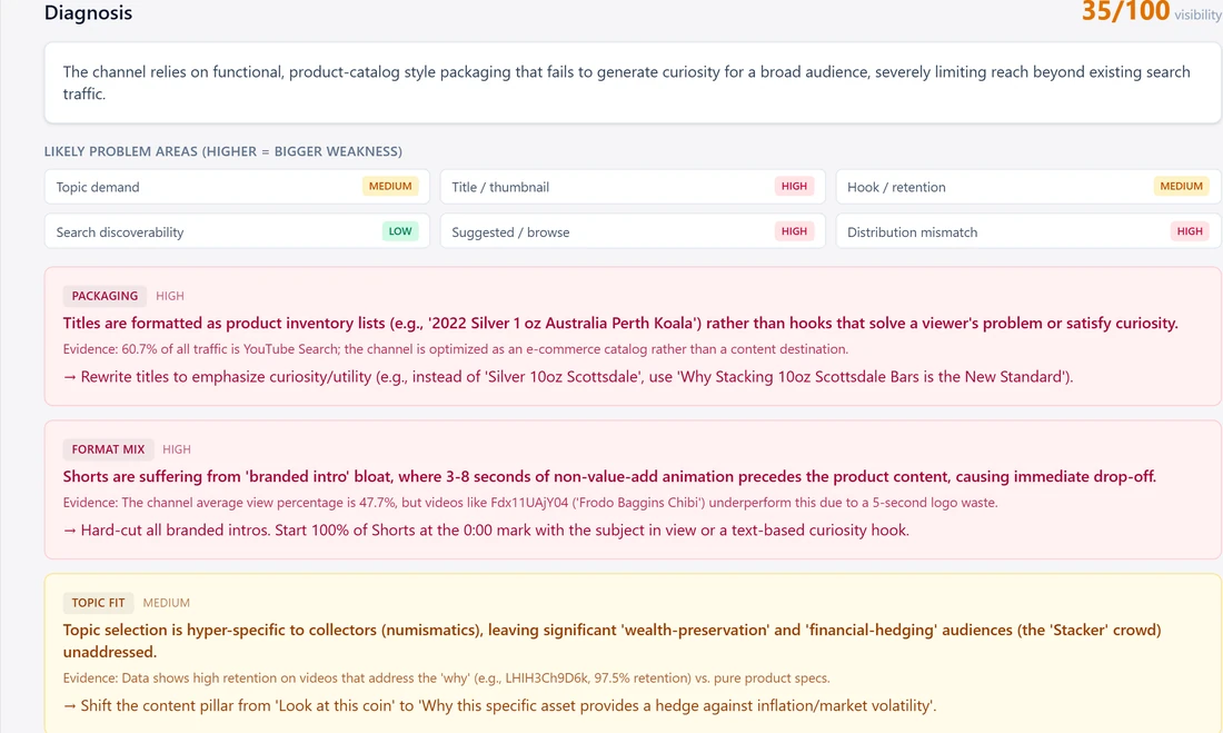Trendelier channel diagnosis showing a visibility score out of 100, six problem areas rated low to high, and a ranked rewrite recommendation for packaging, format mix and topic fit